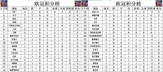 皇马三连胜领跑欧冠小组赛积分榜的简单介绍